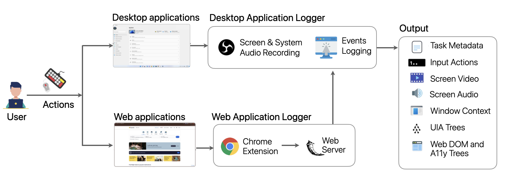 Computer Use Recorder architecture showing local application logger, web logger, synchronized streams, and generated multimodal outputs.