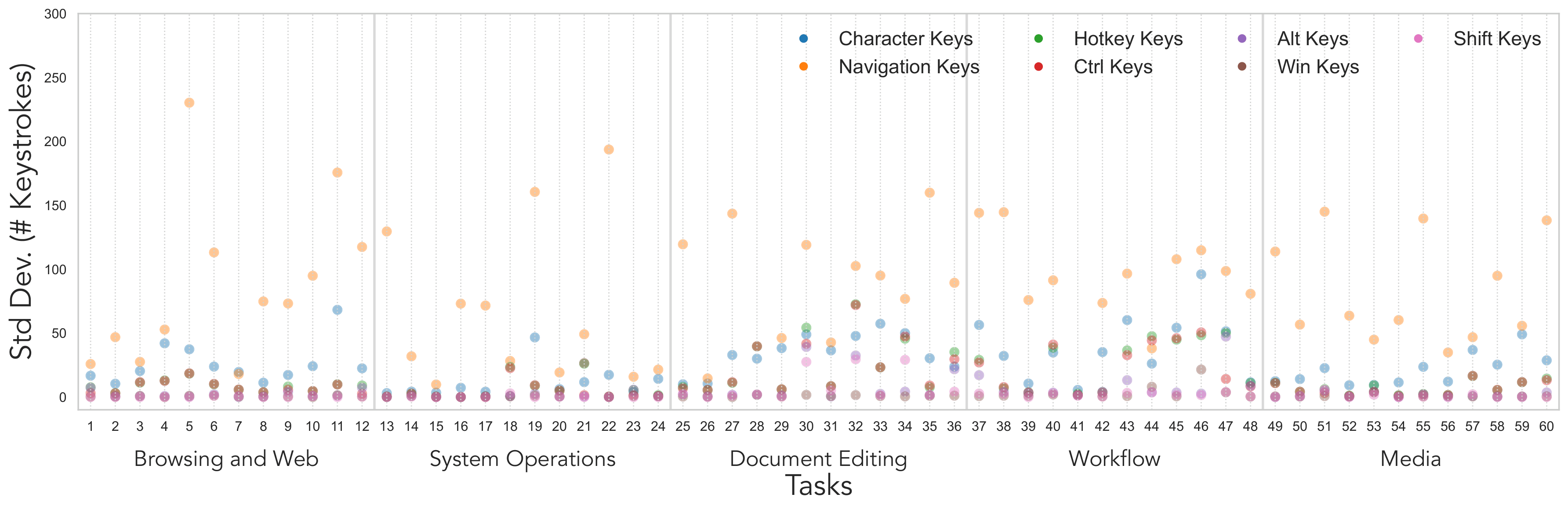Cross-BLVU standard deviation in keystrokes by task and keystroke type.