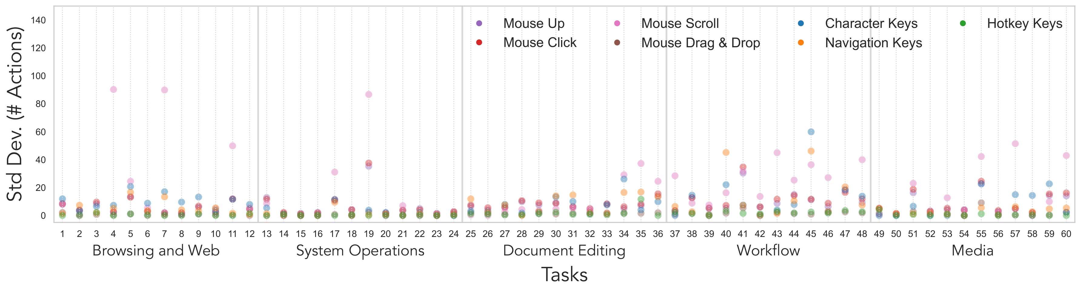 Cross-SU standard deviation in keyboard and mouse actions by task and action type.