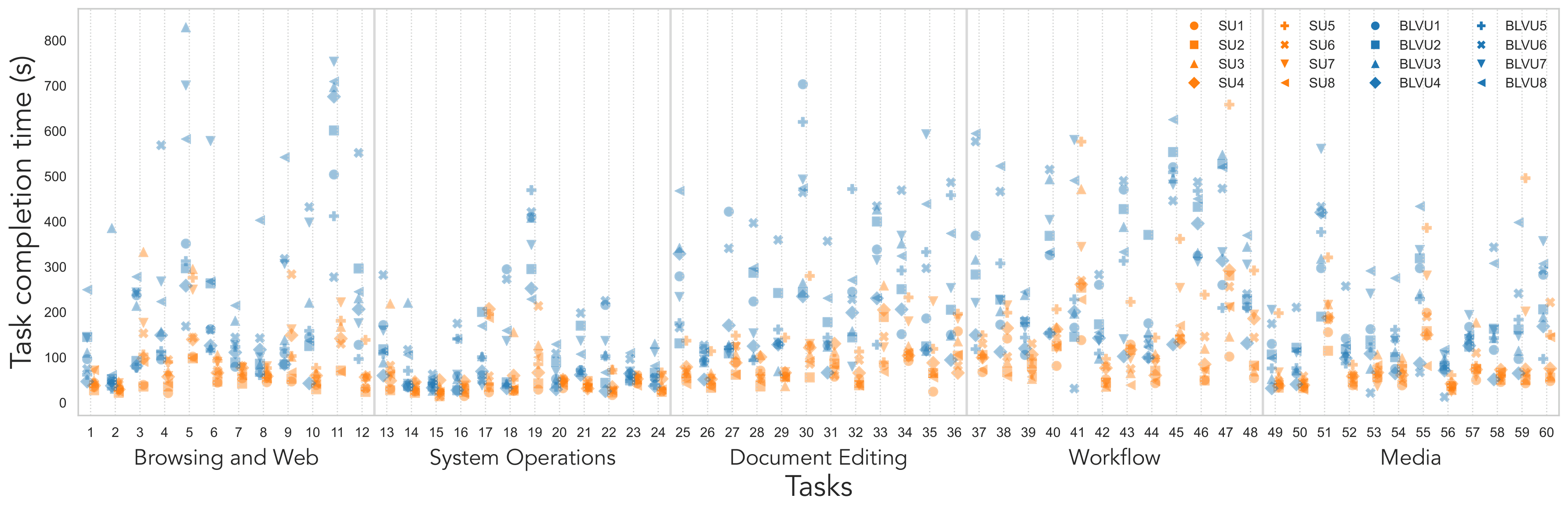 Per-task completion times for SU and BLVU participants across 60 tasks grouped by category.