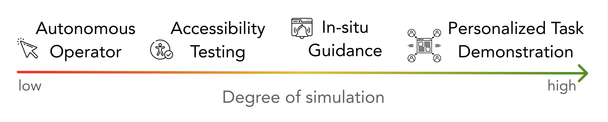 Simulation spectrum for accessibility-aware CUA design from low-simulation to high-simulation settings.