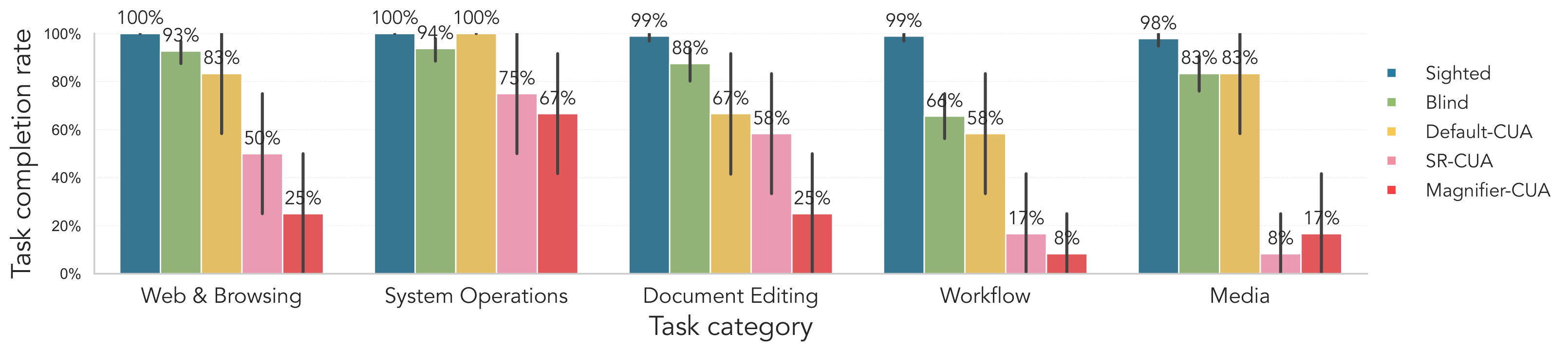 Task completion rates by task category across SUs, BLVUs, Default-CUA, SR-CUA, and Magnifier-CUA.