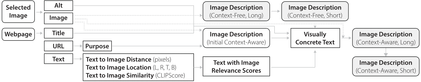 The figure shows a diagram of system pipeline. From left to right, the diagram shows 6 groupings or columns, all connected by arrows pointing to the right. The first group includes Selected Image and Webpage. From Selected Image, there are two arrows pointing right to Alt and Image which are in the second group. From Webpage, there are three arrows pointing right to Title, URL, and Text (also in the second group). In the third column, there is an arrow pointing from URL to Purpose, and from Text there is an arrow pointing to the right to “Text to Image Distance (pixels), Text to Image Location (L, R, T,B), and Text to Image Similarity (CLIPScore). The Image also points to the right to Long Context-free Image Description and Initial Context-aware Image Description in the fourth group. Image, Alt, Title and Initial Context-aware Image Description all point to the right to Visually Concrete Text in the fifth column. The Long Context-free description points to the right to Short Context-free Image Description. The Visually Concrete Text and The Image point to the right to Long Context-Aware Image Description in the right in the sixth group. The Long Context-Aware Image Description points downwards to the Short Context-Aware Image Description.