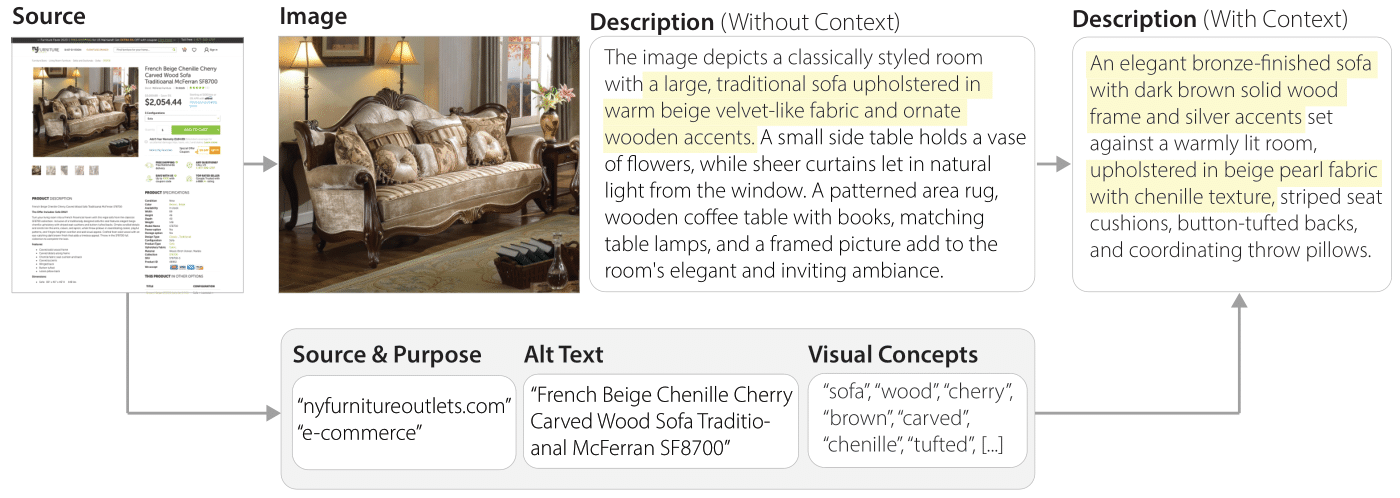 The figure shows information from left to right. The leftmost frame shows an e-commerce webpage where the image appears. An arrow points to the right from this picture to the image that the user selects on the webpage to obtain context-aware image description. An arrow from the selected image points to the right to the context-free description generated by GPT-4V. Arrows from the webpage labeled “extracted webpage context” and user selected image point to the rightmost frame that contains the context-aware description.