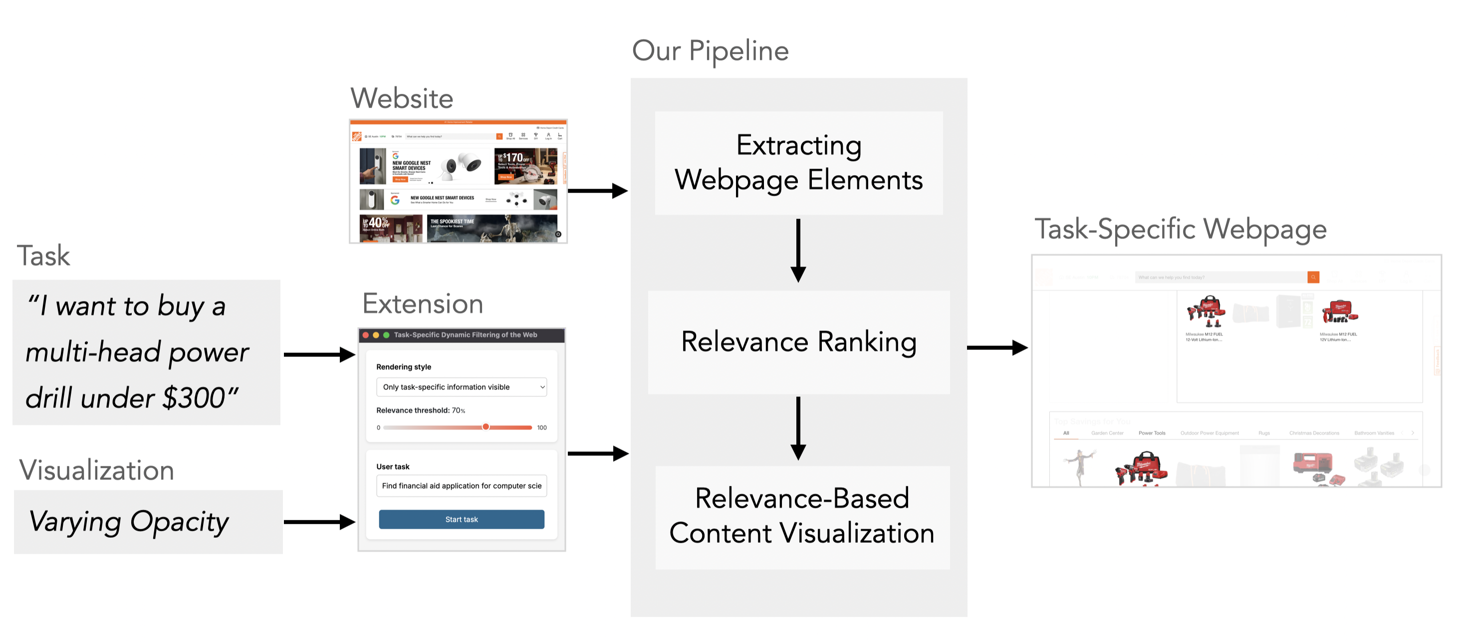 The figure shows a diagram of system pipeline. From left to right, the diagram shows 6 groupings or columns, all connected by arrows pointing to the right. The first group includes Selected Image and Webpage. From Selected Image, there are two arrows pointing right to Alt and Image which are in the second group. From Webpage, there are three arrows pointing right to Title, URL, and Text (also in the second group). In the third column, there is an arrow pointing from URL to Purpose, and from Text there is an arrow pointing to the right to “Text to Image Distance (pixels), Text to Image Location (L, R, T,B), and Text to Image Similarity (CLIPScore). The Image also points to the right to Long Context-free Image Description and Initial Context-aware Image Description in the fourth group. Image, Alt, Title and Initial Context-aware Image Description all point to the right to Visually Concrete Text in the fifth column. The Long Context-free description points to the right to Short Context-free Image Description. The Visually Concrete Text and The Image point to the right to Long Context-Aware Image Description in the right in the sixth group. The Long Context-Aware Image Description points downwards to the Short Context-Aware Image Description.